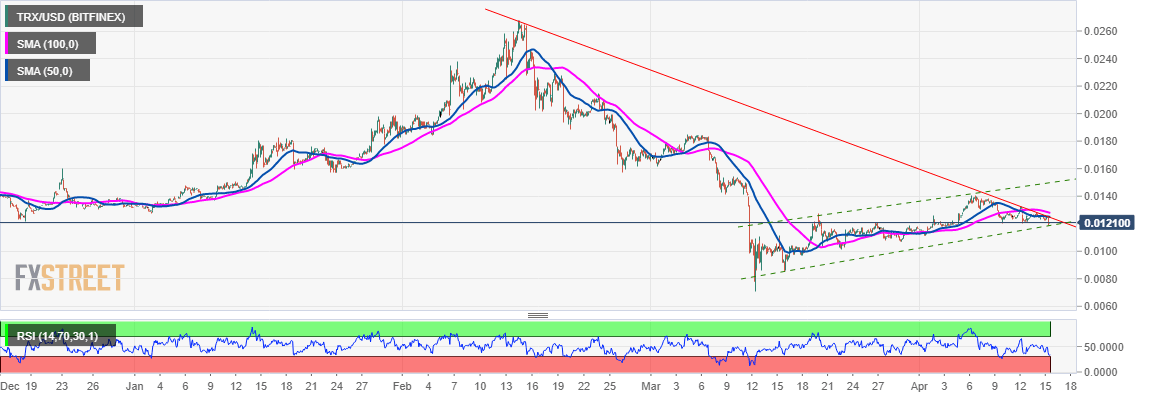 usd to trx